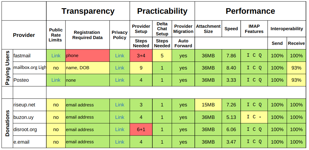 Delta Chat: Which e-mail providers work well with Delta Chat? Quite some :)